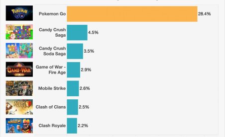 Pokémon GO Has Lost 79% Of Its Paying Customers