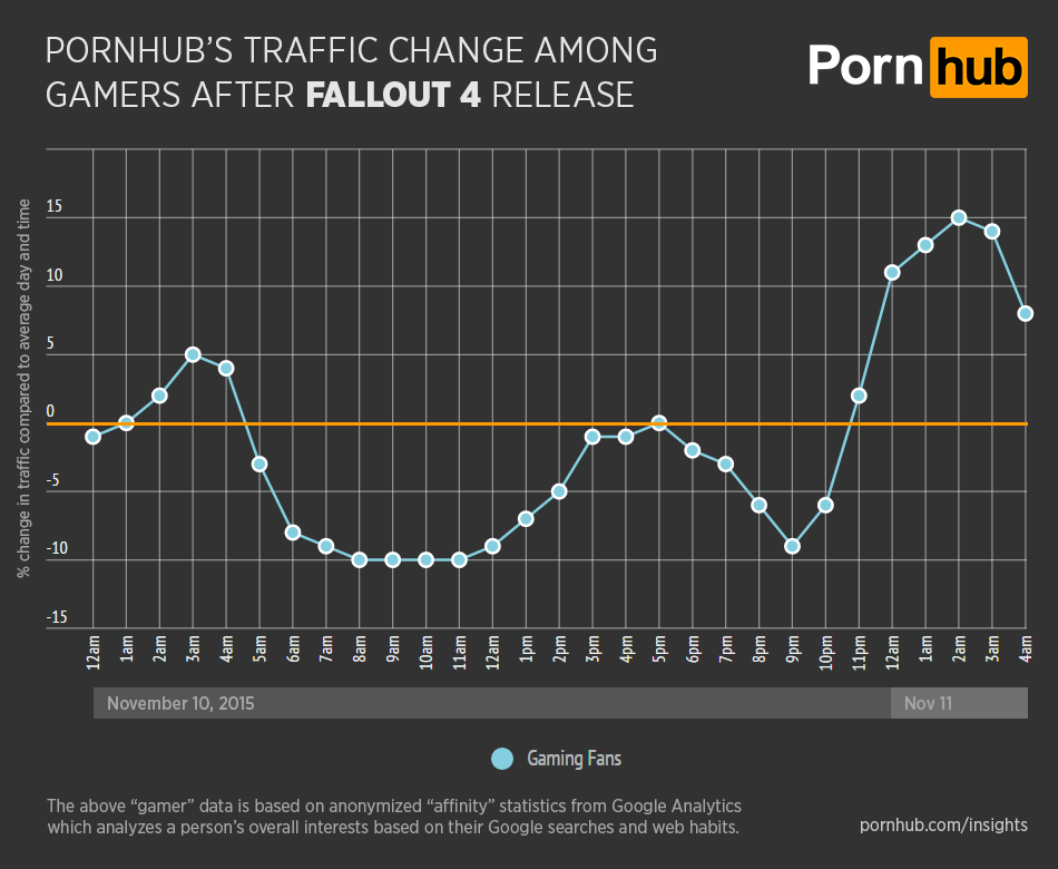 Pornhub: Gamers Value Fallout 4 More Than Porn