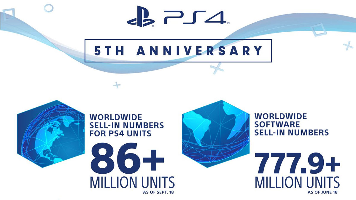 Five years on, PS4 has sold 86 million consoles, 778 million games