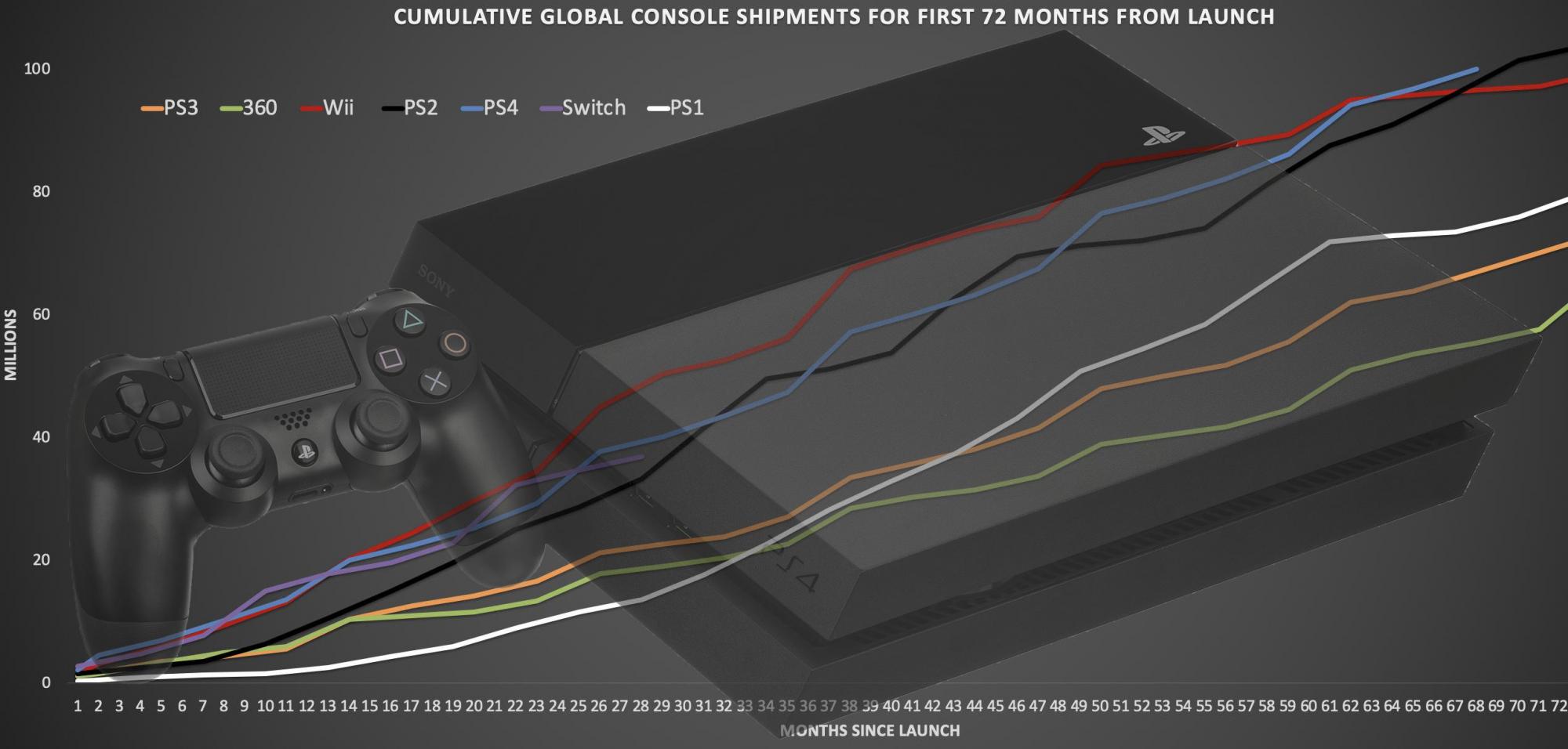 Sony has sold more than 100 million PS4s