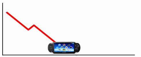 PS Vita Top Ten Sells Less Than One Million Copies