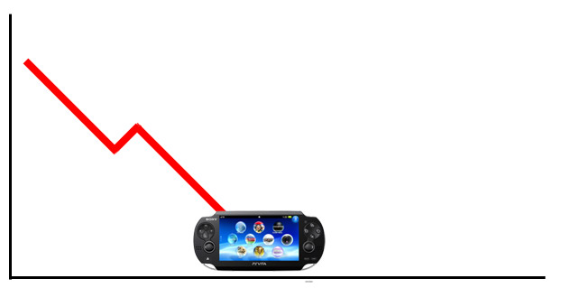 PS Vita Top Ten verkauft weniger als eine Million Exemplare
