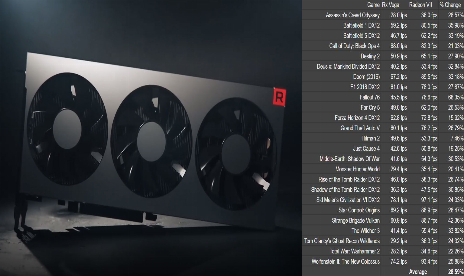 AMD: Radeon VII is 20-35 percent faster then Vega 64