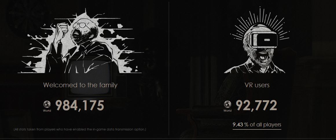10% Of Players Played Resident Evil 7 In Virtual Reality