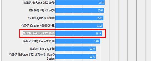 Los rumoreados resultados del benchmark de la RTX 2060 la sitúan cerca de la velocidad de la 1070