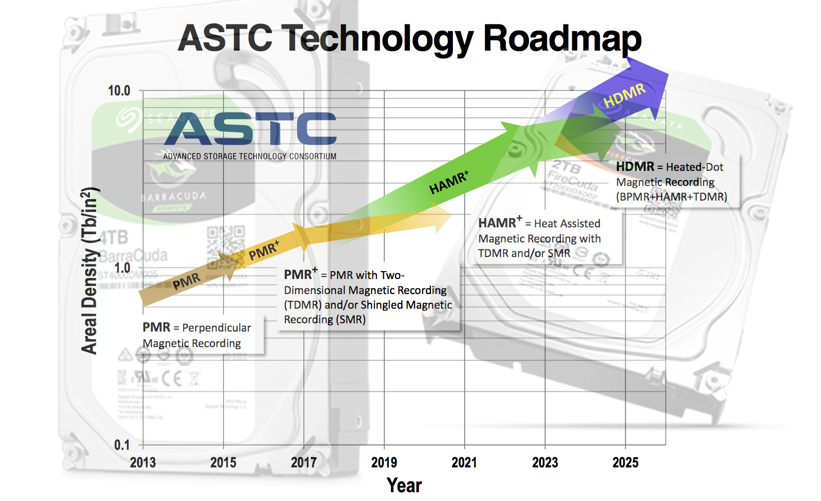 Seagate pledges 20TB hard drives by 2020 and 100TB beyond