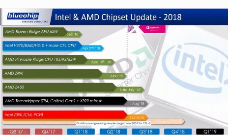 El distribuidor informático alemán desvela las hojas de ruta de las CPU de AMD e Intel