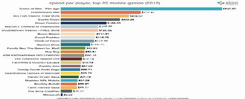 Slice: Mobile Gamers Spend $87 On Average On In-App Purchases