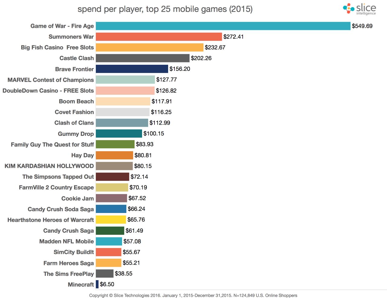 Slice: Mobile Gamers Spend $87 On Average On In-App Purchases