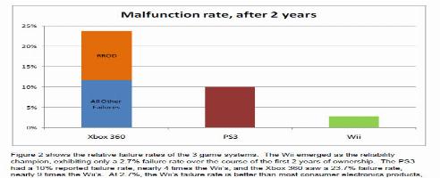 New Study Finds Wii 9 Times More Reliable Than Xbox 360