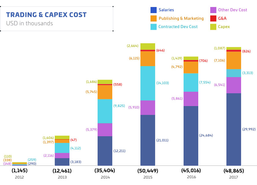 Cloud Imperium has spent most of its $200 million