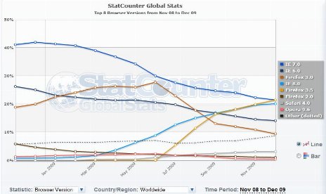 Firefox 3.5 Is Surpassing I.E. 7 Market Share