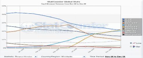 Firefox 3.5 Is Surpassing I.E. 7 Market Share