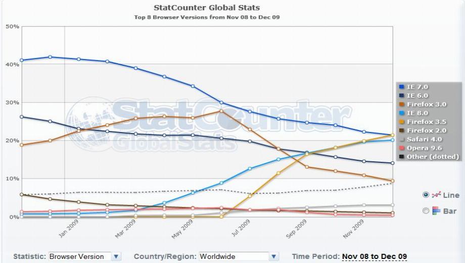 Firefox 3.5 Is Surpassing I.E. 7 Market Share