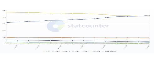 Windows 10 now most popular Windows operating system