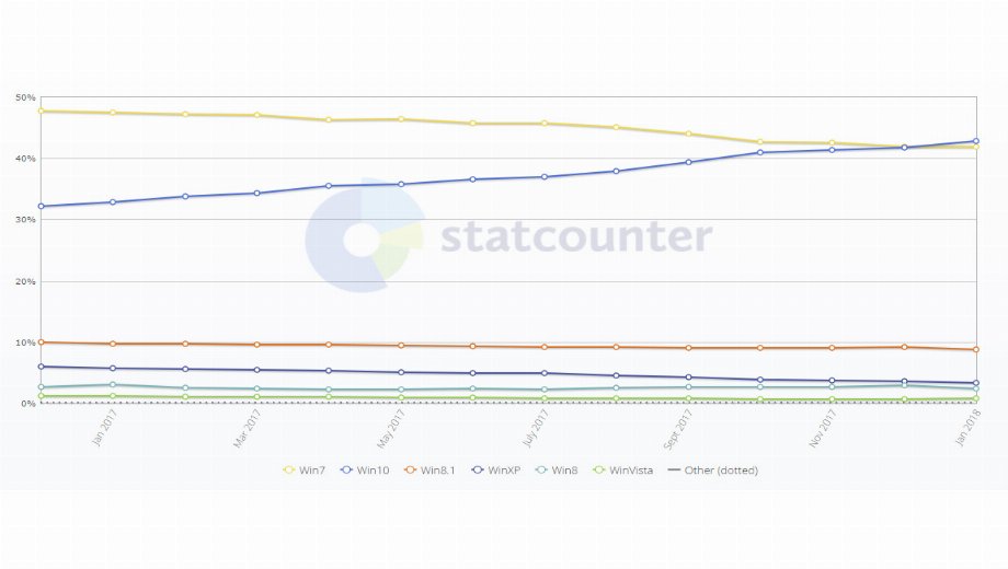 Windows 10 now most popular Windows operating system