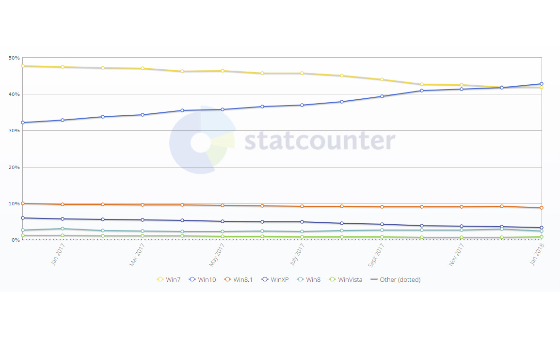 Windows 10 now most popular Windows operating system