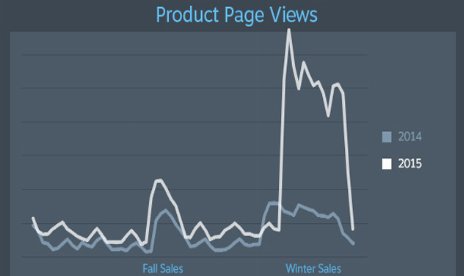 Despite lack of flash sales, everyone loved the Steam Winter Sale