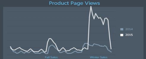 Despite lack of flash sales, everyone loved the Steam Winter Sale
