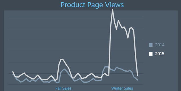 Despite lack of flash sales, everyone loved the Steam Winter Sale
