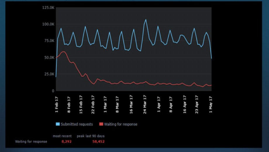 Valve clarifies how busy its support department is