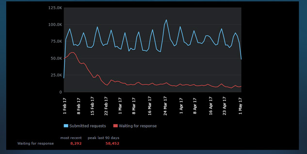 Valve clarifies how busy its support department is
