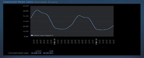 Steam erreicht neuen Nutzerrekord mit über 18 Millionen gleichzeitigen Spielern
