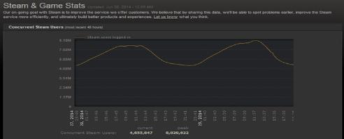 Steam Sale pushes concurrent users to new heights
