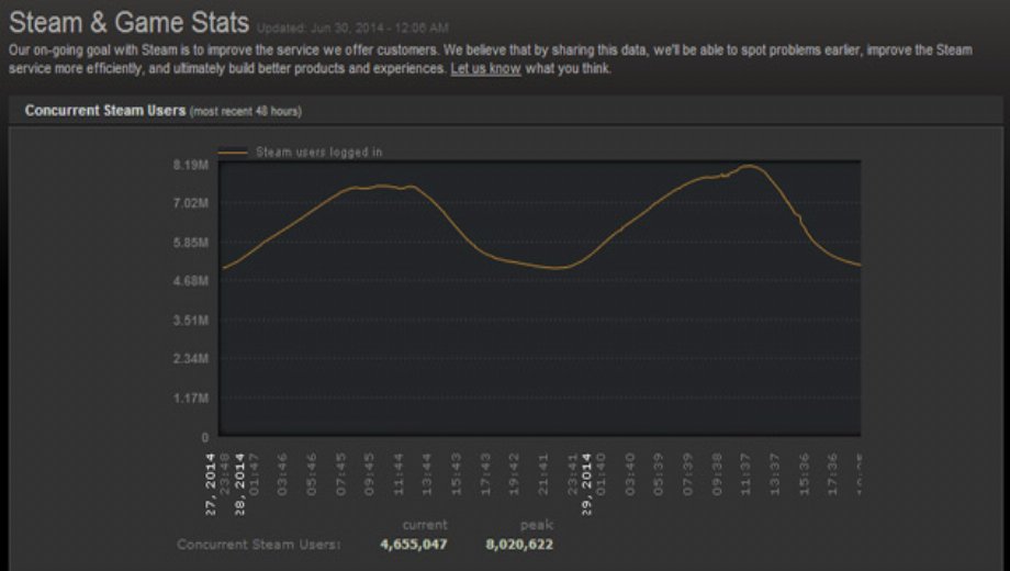 Steam Sale pushes concurrent users to new heights