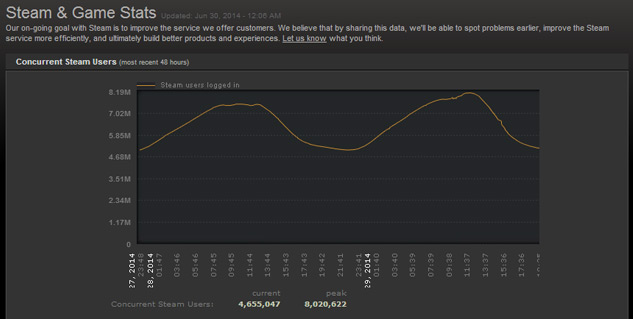 Steam Sale pushes concurrent users to new heights