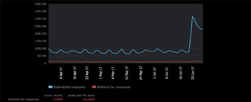 Steam sale refund explosion doesn’t affect response time
