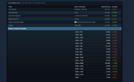 Play at 1440P or 4K? You’re in the minority