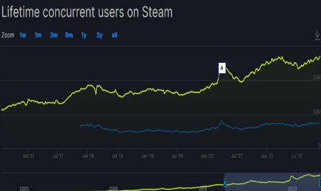 Steam erreicht 27,38 Millionen gleichzeitige Spieler