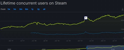 Steam erreicht 27,38 Millionen gleichzeitige Spieler