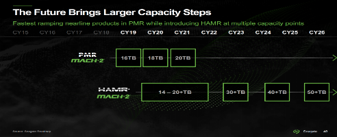 Seagate launching 22TB and 24TB HDDs soon, with 30TB+ drives to follow later in 2023