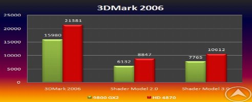 Unconfirmed: Radeon HD 4870 Beats GeForce 9800 GX2 By 25 percent