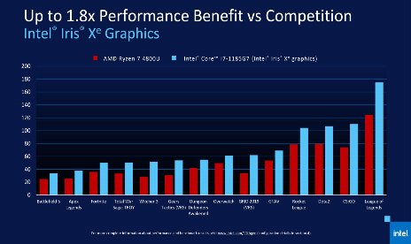 Intel’s Tiger Lake makes gaming on a laptop without a GPU viable