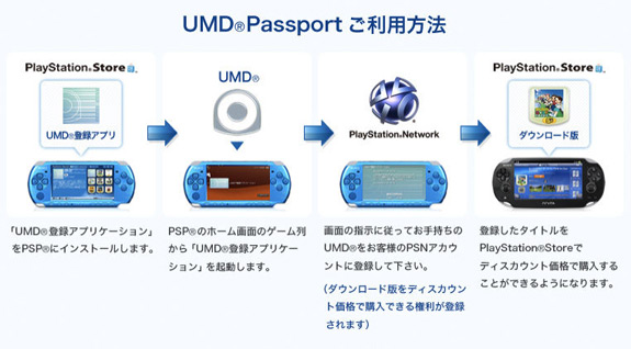 UMD Passport Lets Gamers Re-Purchase Their UMD Games At A Discount