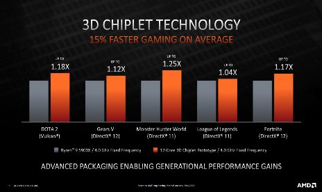 AMD présente les processeurs Zen 3 à 3D V-cache avec des gains de performance importants