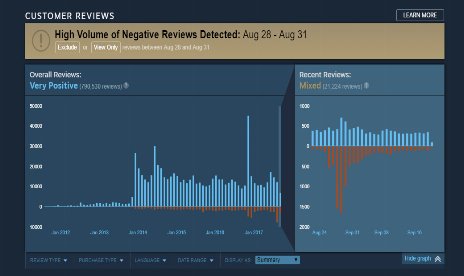 Valve fügt Steam-Bewertungsgrafiken hinzu, um Bewertungsbombardements entgegenzuwirken