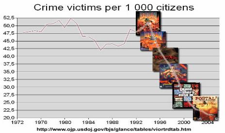 Violent Crimes Decreased As Videogame Violence Increased