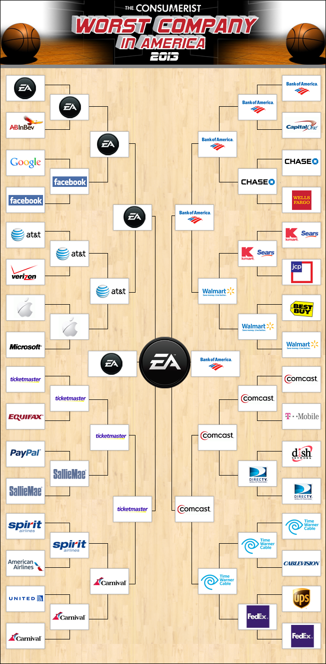 EA gewinnt den Golden Poo Award als schlechtestes Unternehmen der USA