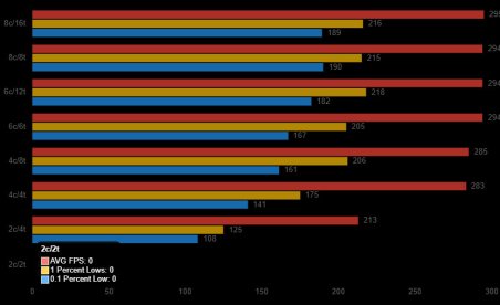 Wolfenstein: Youngblood shows why you want six or more CPU cores