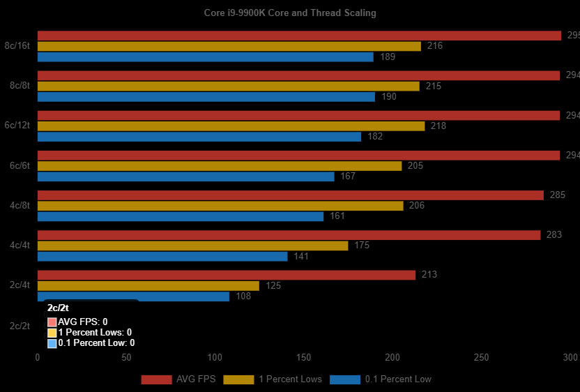 Wolfenstein: Youngblood shows why you want six or more CPU cores