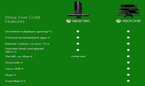 Xbox One Game Recording Requires Xbox Live Gold Subscription