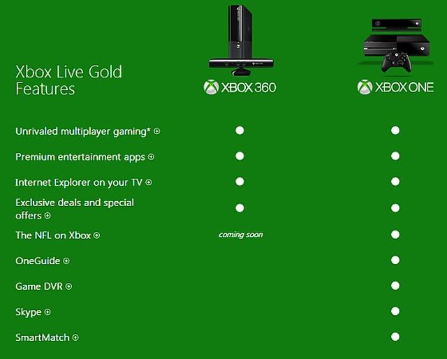 Xbox One Game Recording Requires Xbox Live Gold Subscription
