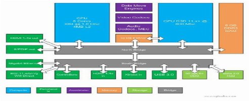 Xbox 720 Specs Leak