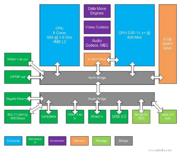 Fuite des spécifications de la Xbox 720