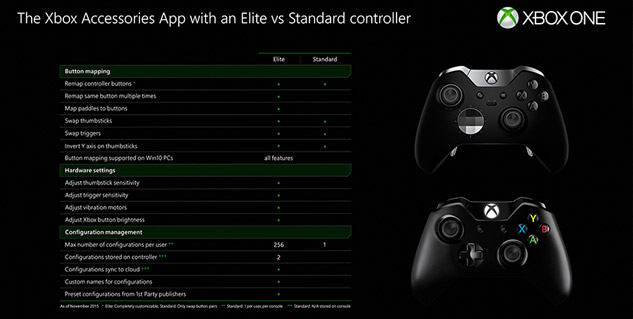 Now you can remap buttons on all wireless Xbox One controllers