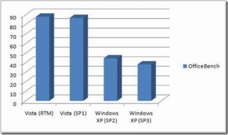 XP SP3 Boosts Performance. Vista SP1 Doesn’t